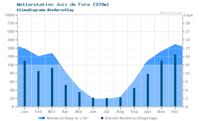 Klimadiagramm Niederschlag Juiz de Fora (939m)