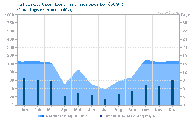 Klimadiagramm Niederschlag Londrina Aeroporto (569m)