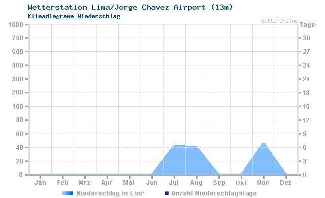 Klimadiagramm Niederschlag Lima/Jorge Chavez Airport (13m)