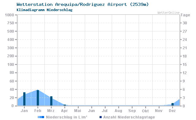Klimadiagramm Niederschlag Arequipa/Rodriguez Airport (2539m)