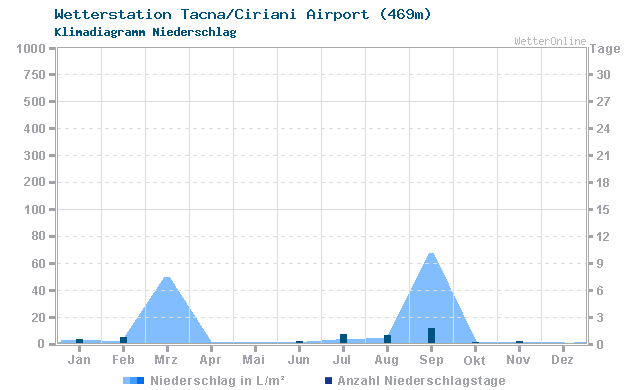 Klimadiagramm Niederschlag Tacna/Ciriani Airport (469m)