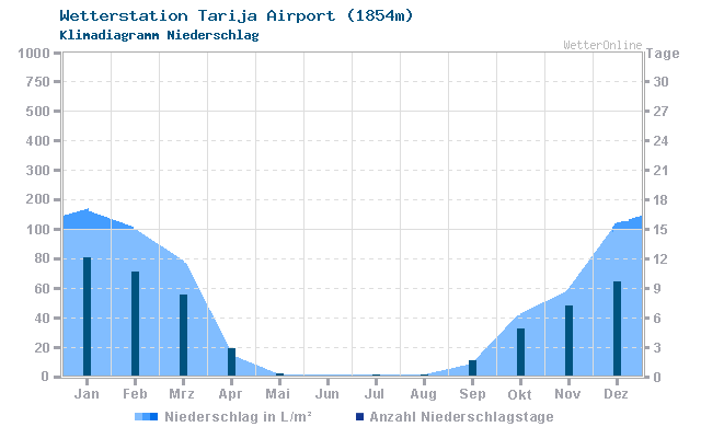 Klimadiagramm Niederschlag Tarija Airport (1854m)