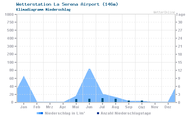 Klimadiagramm Niederschlag La Serena Airport (146m)