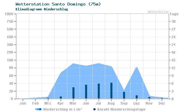 Klimadiagramm Niederschlag Santo Domingo (75m)