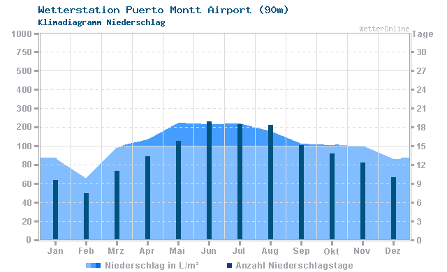 Klimadiagramm Niederschlag Puerto Montt Airport (90m)