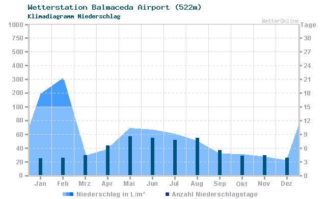 Klimadiagramm Niederschlag Balmaceda Airport (522m)