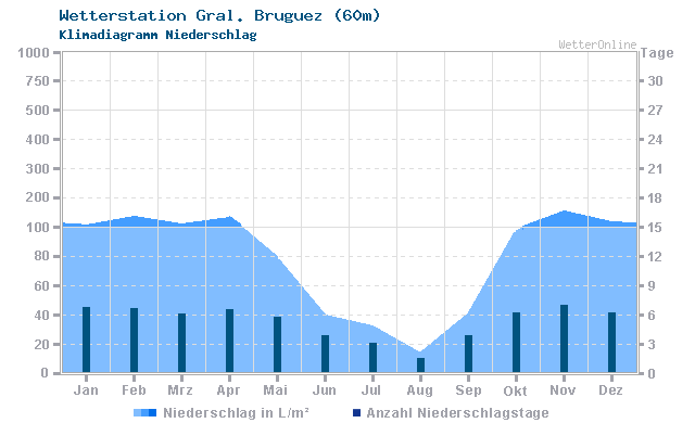 Klimadiagramm Niederschlag Gral. Bruguez (60m)