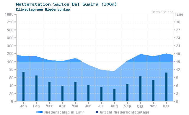 Klimadiagramm Niederschlag Saltos Del Guaira (300m)