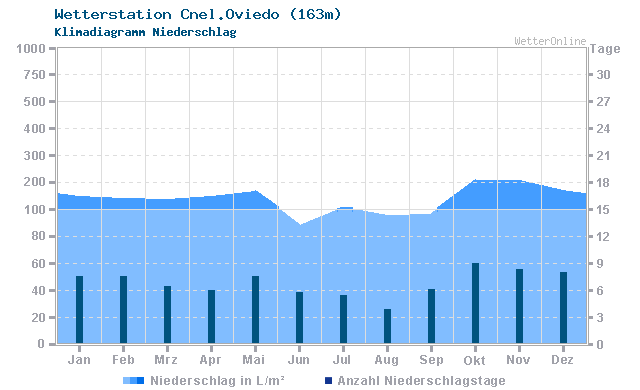 Klimadiagramm Niederschlag Cnel.Oviedo (163m)