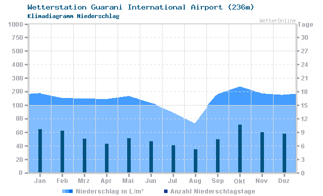 Klimadiagramm Niederschlag Guarani International Airport (236m)