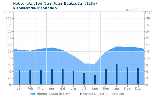 Klimadiagramm Niederschlag San Juan Bautista (126m)