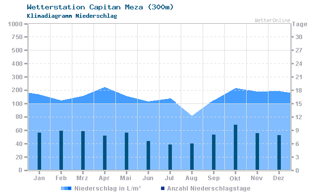 Klimadiagramm Niederschlag Capitan Meza (300m)