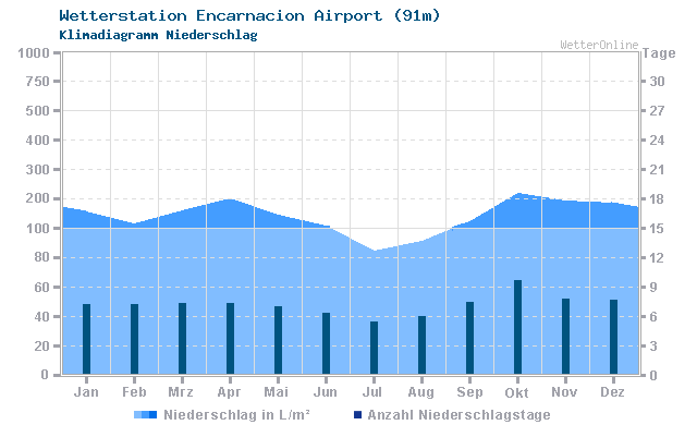 Klimadiagramm Niederschlag Encarnacion Airport (91m)
