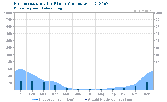 Klimadiagramm Niederschlag La Rioja Aeropuerto (429m)