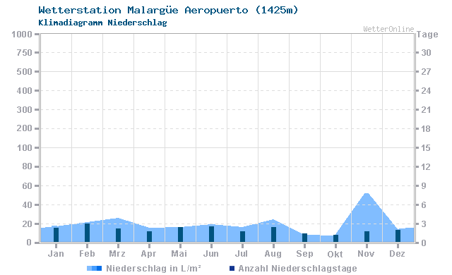 Klimadiagramm Niederschlag Malargüe Aeropuerto (1425m)