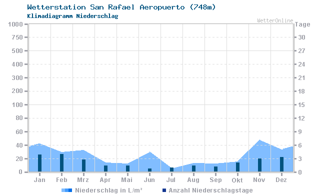 Klimadiagramm Niederschlag San Rafael Aeropuerto (748m)