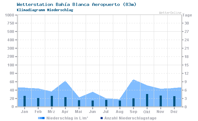 Klimadiagramm Niederschlag Bahía Blanca Aeropuerto (83m)