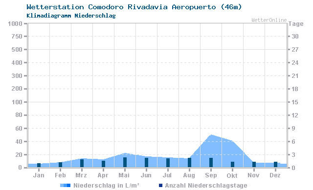 Klimadiagramm Niederschlag Comodoro Rivadavia Aeropuerto (46m)