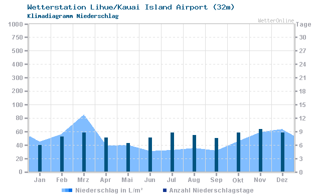 Klimadiagramm Niederschlag Lihue/Kauai Island Airport (32m)