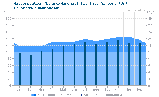 Klimadiagramm Niederschlag Majuro/Marshall Is. Int. Airport (3m)