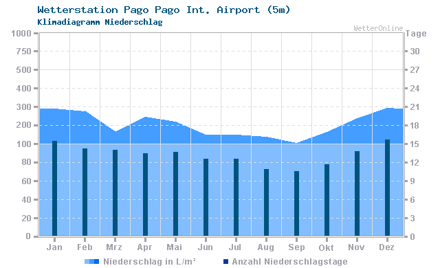 Klimadiagramm Niederschlag Pago Pago Int. Airport (5m)