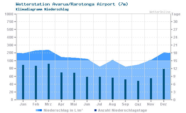 Klimadiagramm Niederschlag Avarua/Rarotonga Airport (7m)