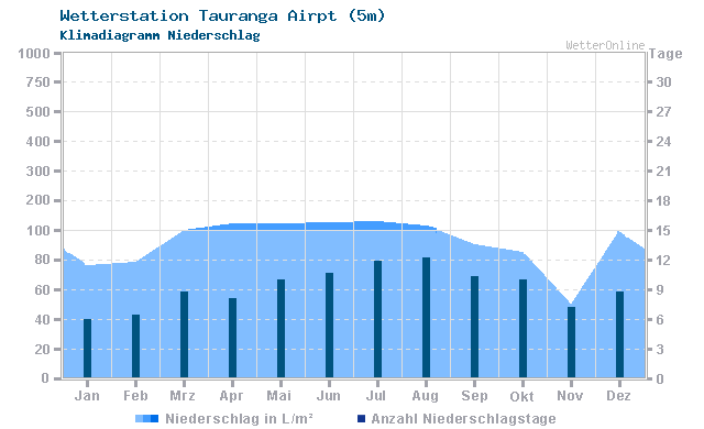 Klimadiagramm Niederschlag Tauranga Airpt (5m)