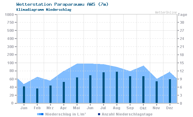 Klimadiagramm Niederschlag Paraparaumu AWS (7m)