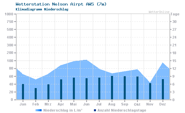 Klimadiagramm Niederschlag Nelson Airpt AWS (7m)