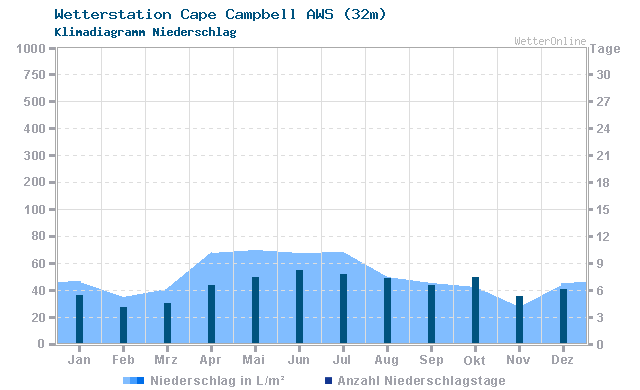 Klimadiagramm Niederschlag Cape Campbell AWS (32m)