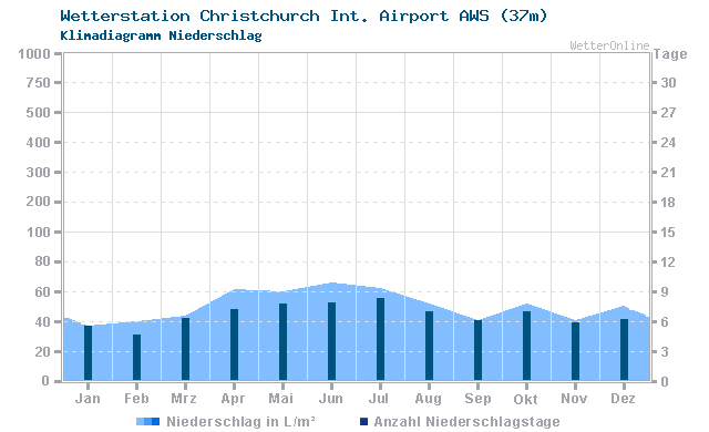 Klimadiagramm Niederschlag Christchurch Int. Airport AWS (37m)