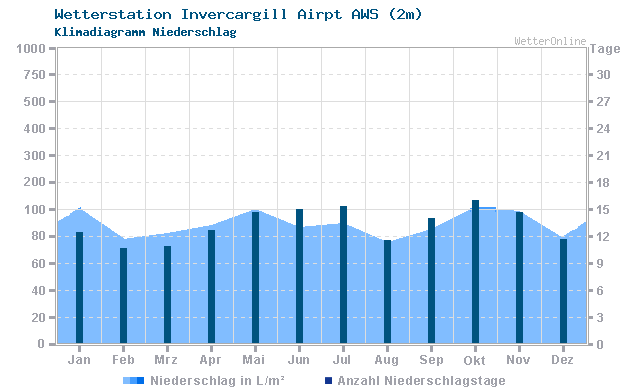 Klimadiagramm Niederschlag Invercargill Airpt AWS (2m)