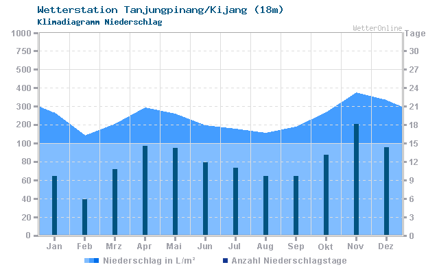 Klimadiagramm Niederschlag Tanjungpinang/Kijang (18m)
