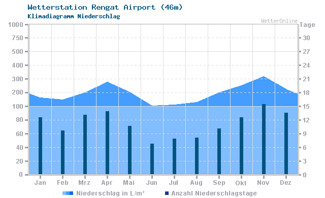 Klimadiagramm Niederschlag Rengat Airport (46m)