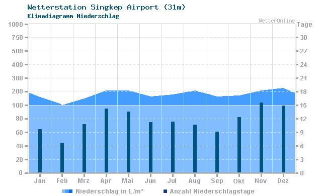 Klimadiagramm Niederschlag Singkep Airport (31m)