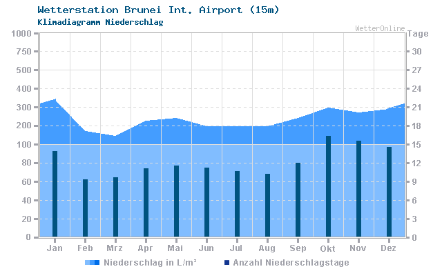 Klimadiagramm Niederschlag Brunei Int. Airport (15m)