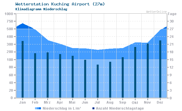 Klimadiagramm Niederschlag Kuching Airport (27m)