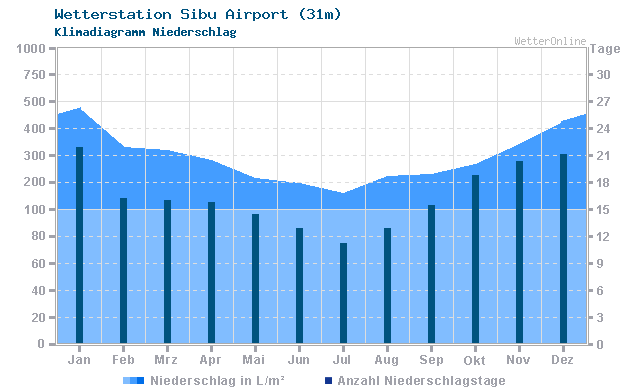 Klimadiagramm Niederschlag Sibu Airport (31m)