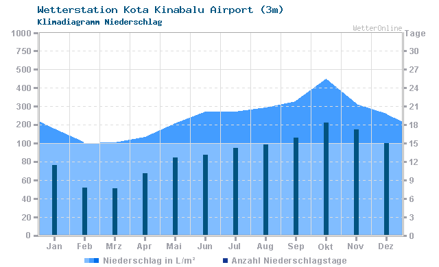 Klimadiagramm Niederschlag Kota Kinabalu Airport (3m)