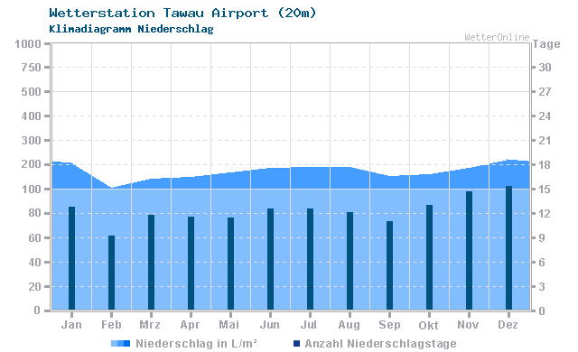 Klimadiagramm Niederschlag Tawau Airport (20m)
