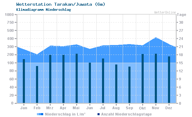 Klimadiagramm Niederschlag Tarakan/Juwata (6m)