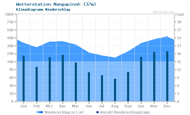 Klimadiagramm Niederschlag Nangapinoh (37m)