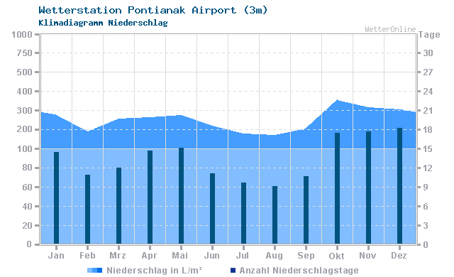 Klimadiagramm Niederschlag Pontianak Airport (3m)
