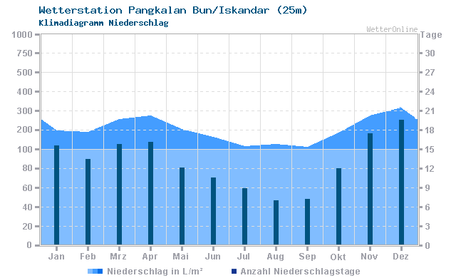 Klimadiagramm Niederschlag Pangkalan Bun/Iskandar (25m)