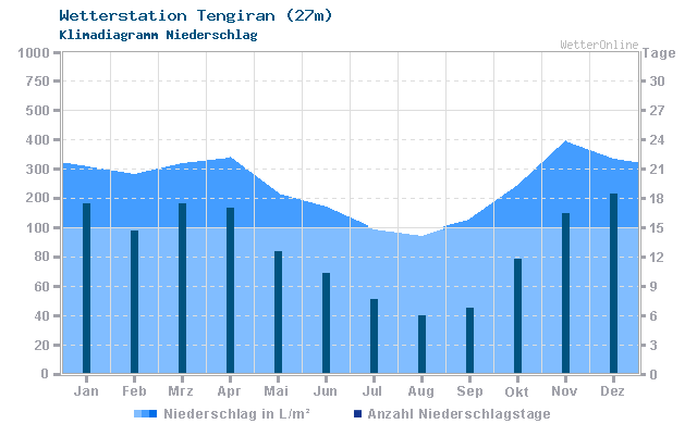 Klimadiagramm Niederschlag Tengiran (27m)