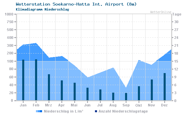 Klimadiagramm Niederschlag Soekarno-Hatta Int. Airport (8m)
