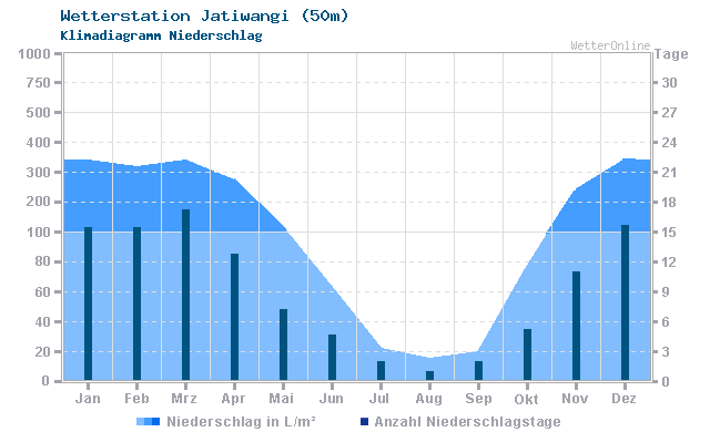 Klimadiagramm Niederschlag Jatiwangi (50m)