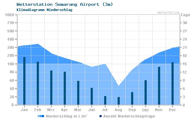 Klimadiagramm Niederschlag Semarang Airport (3m)