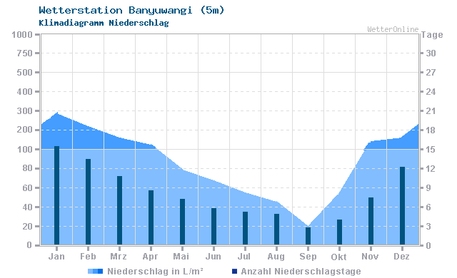 Klimadiagramm Niederschlag Banyuwangi (5m)