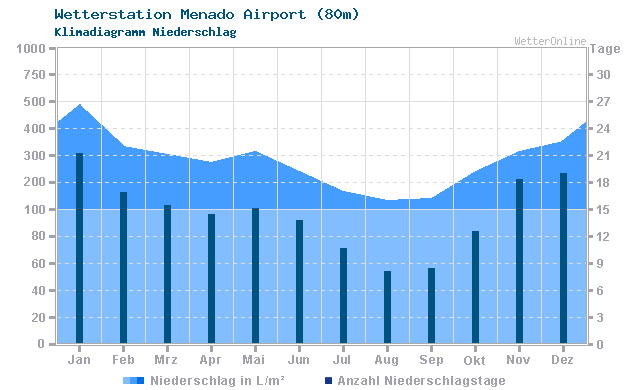 Klimadiagramm Niederschlag Menado Airport (80m)